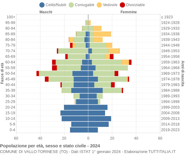 Grafico Popolazione per età, sesso e stato civile Comune di Vallo Torinese (TO)