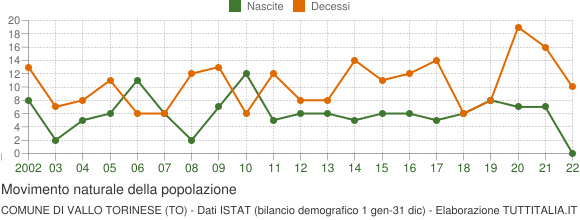 Grafico movimento naturale della popolazione Comune di Vallo Torinese (TO)
