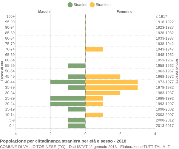 Grafico cittadini stranieri - Vallo Torinese 2018