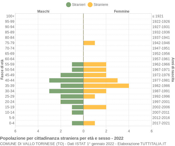 Grafico cittadini stranieri - Vallo Torinese 2022