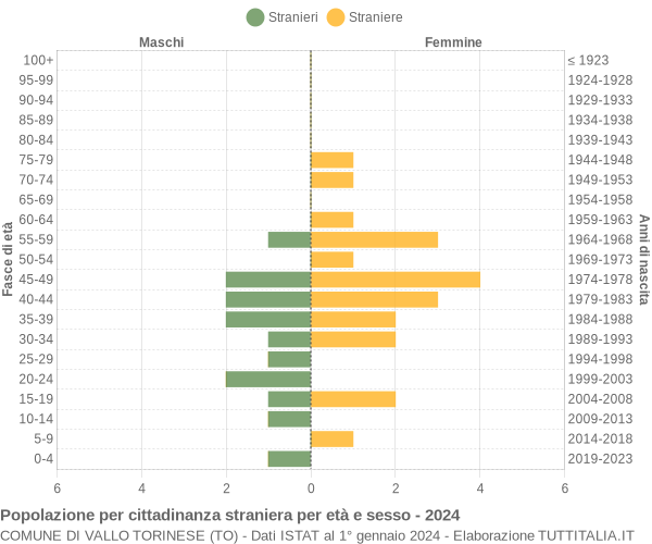 Grafico cittadini stranieri - Vallo Torinese 2024