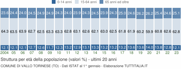 Grafico struttura della popolazione Comune di Vallo Torinese (TO)