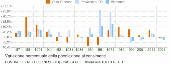 Grafico variazione percentuale della popolazione Comune di Vallo Torinese (TO)