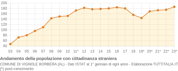 Andamento popolazione stranieri Comune di Vignole Borbera (AL)