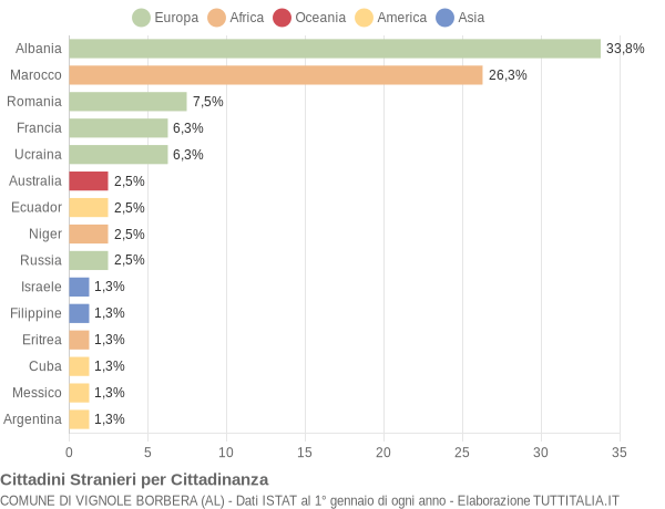 Grafico cittadinanza stranieri - Vignole Borbera 2005