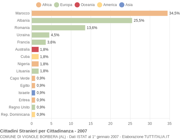 Grafico cittadinanza stranieri - Vignole Borbera 2007