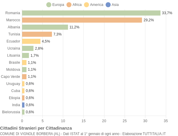 Grafico cittadinanza stranieri - Vignole Borbera 2014