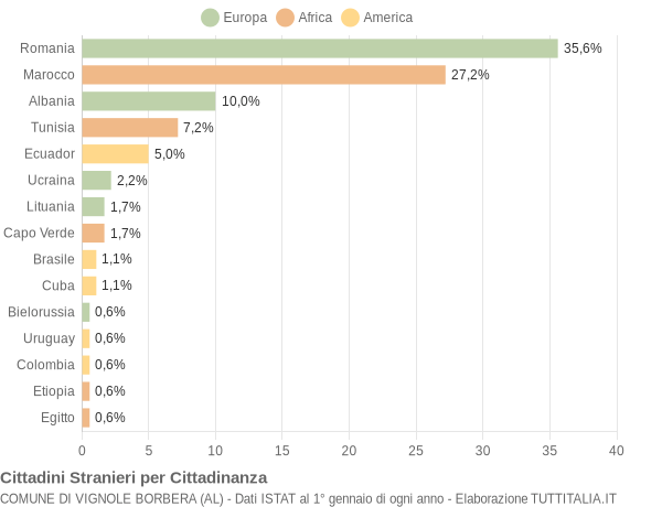 Grafico cittadinanza stranieri - Vignole Borbera 2015