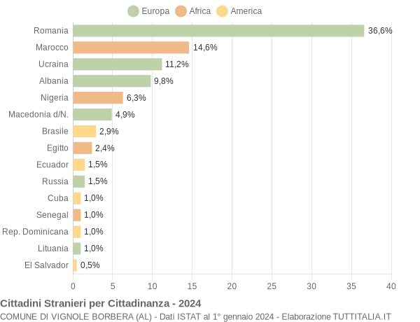 Grafico cittadinanza stranieri - Vignole Borbera 2024