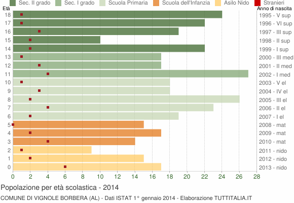 Grafico Popolazione in età scolastica - Vignole Borbera 2014