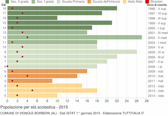 Grafico Popolazione in età scolastica - Vignole Borbera 2015