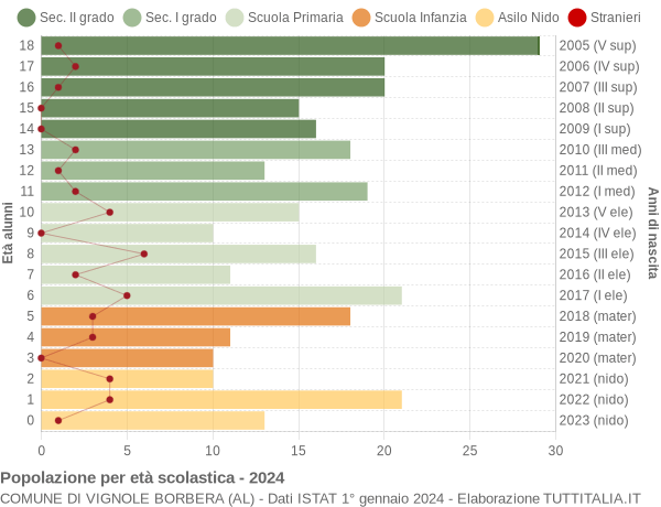 Grafico Popolazione in età scolastica - Vignole Borbera 2024