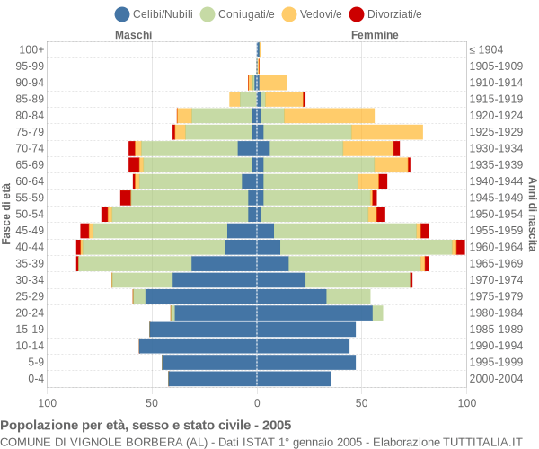 Grafico Popolazione per età, sesso e stato civile Comune di Vignole Borbera (AL)