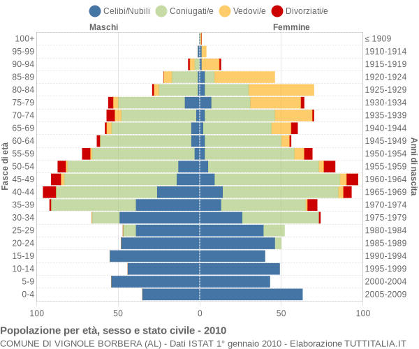 Grafico Popolazione per età, sesso e stato civile Comune di Vignole Borbera (AL)