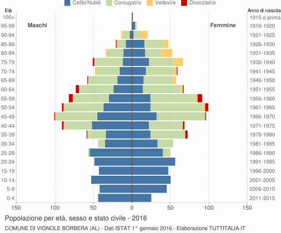 Grafico Popolazione per età, sesso e stato civile Comune di Vignole Borbera (AL)