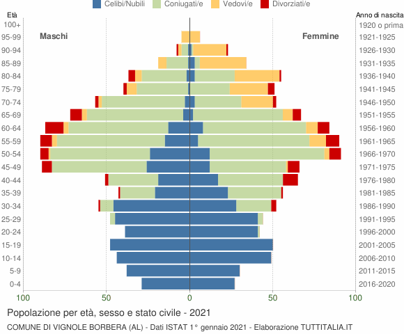 Grafico Popolazione per età, sesso e stato civile Comune di Vignole Borbera (AL)