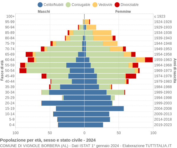 Grafico Popolazione per età, sesso e stato civile Comune di Vignole Borbera (AL)