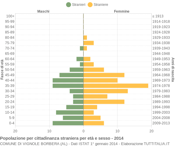 Grafico cittadini stranieri - Vignole Borbera 2014