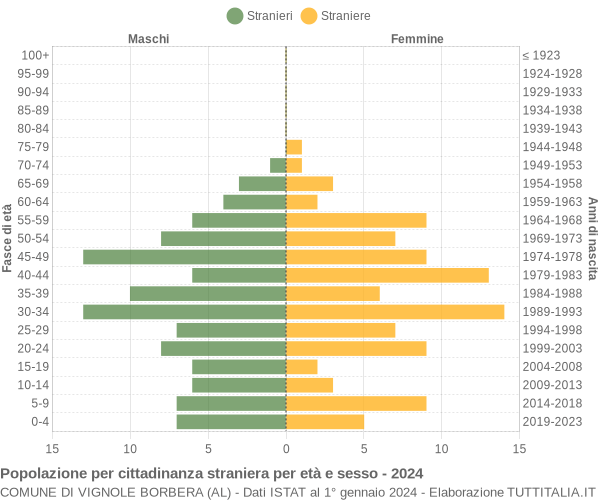 Grafico cittadini stranieri - Vignole Borbera 2024