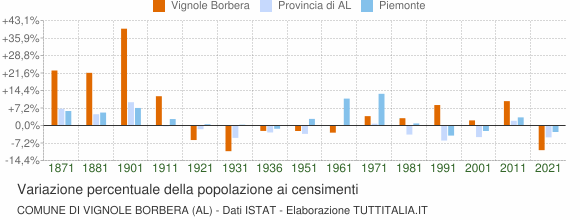 Grafico variazione percentuale della popolazione Comune di Vignole Borbera (AL)