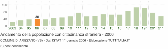 Grafico andamento popolazione stranieri Comune di Arizzano (VB)