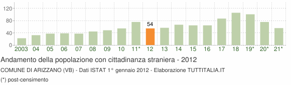 Grafico andamento popolazione stranieri Comune di Arizzano (VB)