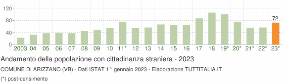 Grafico andamento popolazione stranieri Comune di Arizzano (VB)