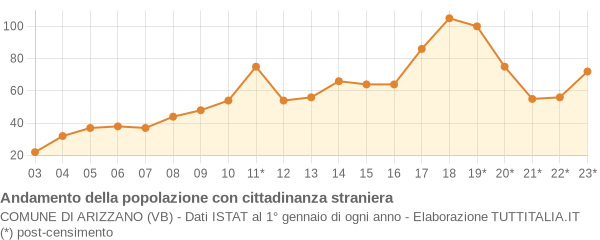 Andamento popolazione stranieri Comune di Arizzano (VB)