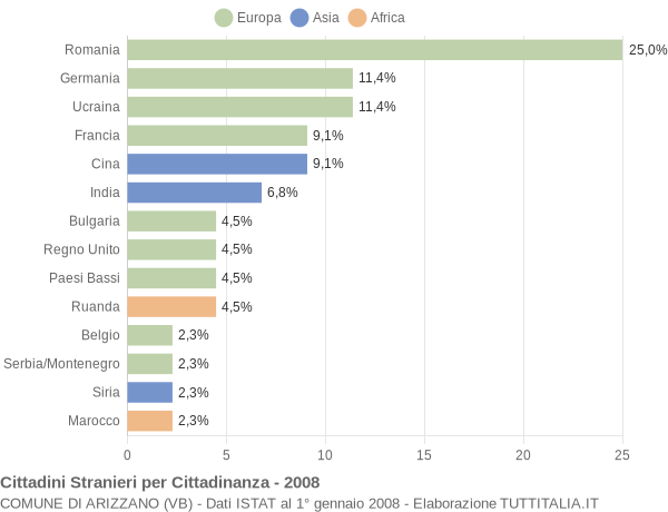 Grafico cittadinanza stranieri - Arizzano 2008