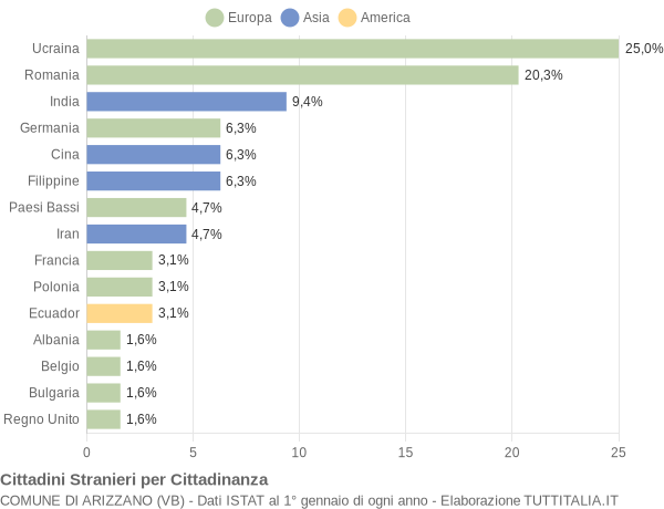 Grafico cittadinanza stranieri - Arizzano 2016