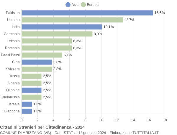 Grafico cittadinanza stranieri - Arizzano 2024