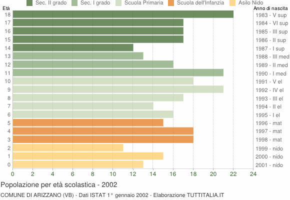Grafico Popolazione in età scolastica - Arizzano 2002