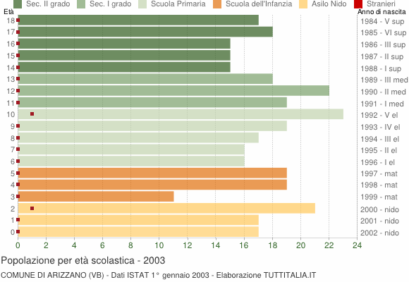 Grafico Popolazione in età scolastica - Arizzano 2003