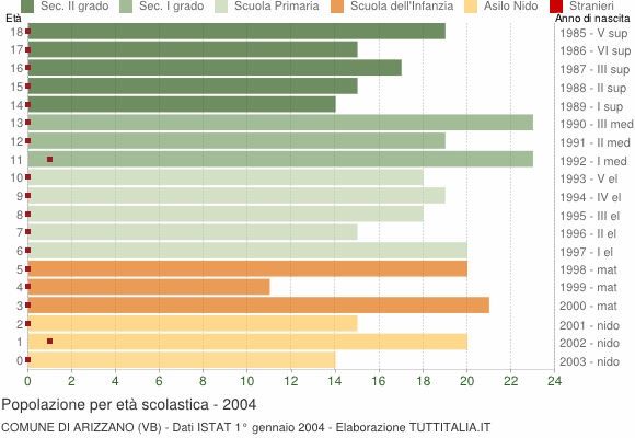 Grafico Popolazione in età scolastica - Arizzano 2004