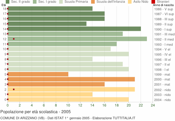 Grafico Popolazione in età scolastica - Arizzano 2005