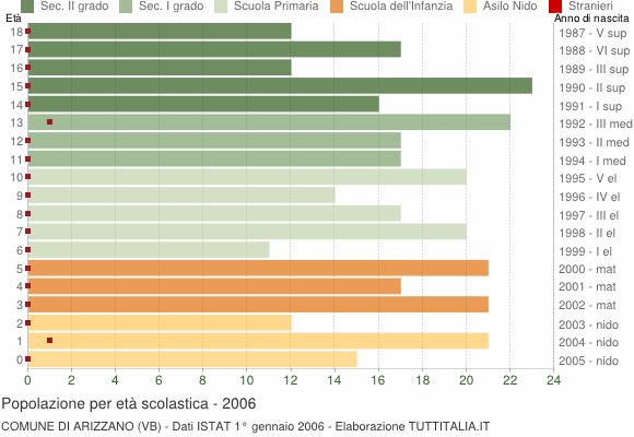 Grafico Popolazione in età scolastica - Arizzano 2006