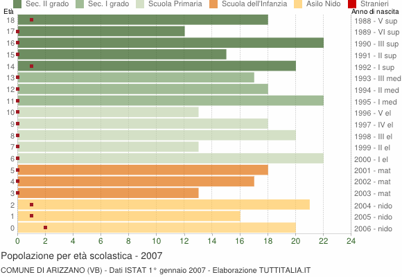 Grafico Popolazione in età scolastica - Arizzano 2007