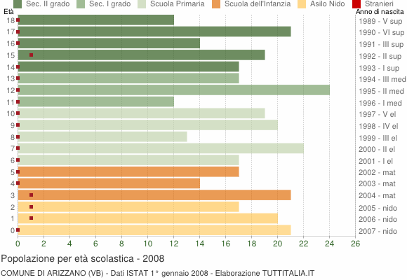 Grafico Popolazione in età scolastica - Arizzano 2008