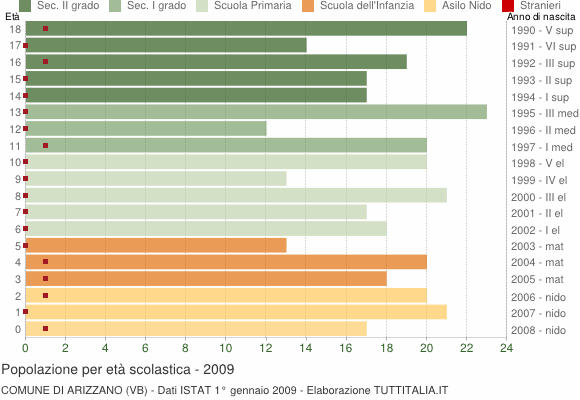 Grafico Popolazione in età scolastica - Arizzano 2009