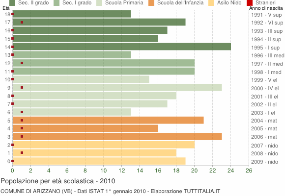 Grafico Popolazione in età scolastica - Arizzano 2010