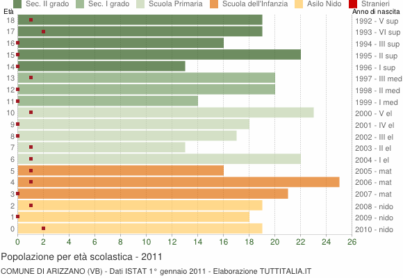 Grafico Popolazione in età scolastica - Arizzano 2011
