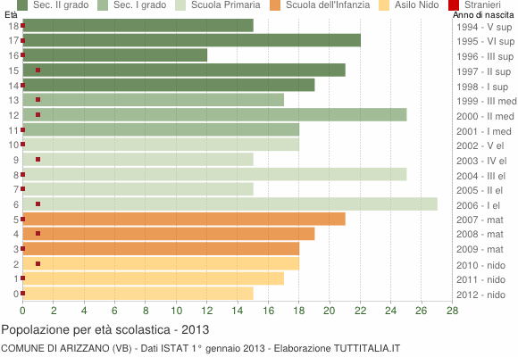 Grafico Popolazione in età scolastica - Arizzano 2013