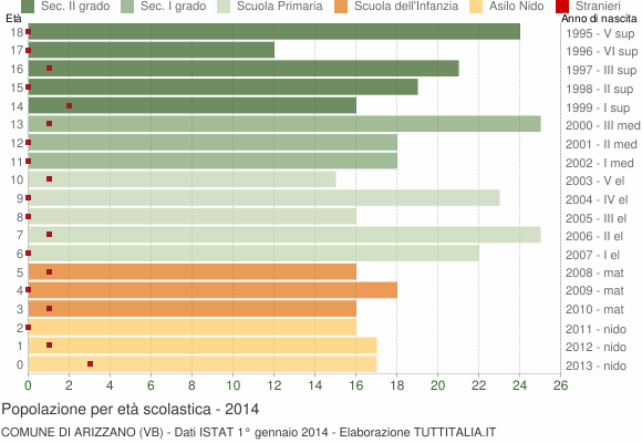 Grafico Popolazione in età scolastica - Arizzano 2014