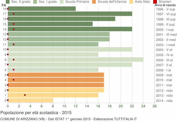 Grafico Popolazione in età scolastica - Arizzano 2015