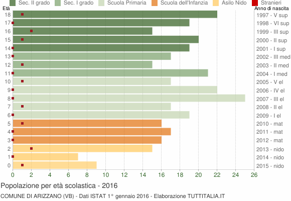 Grafico Popolazione in età scolastica - Arizzano 2016