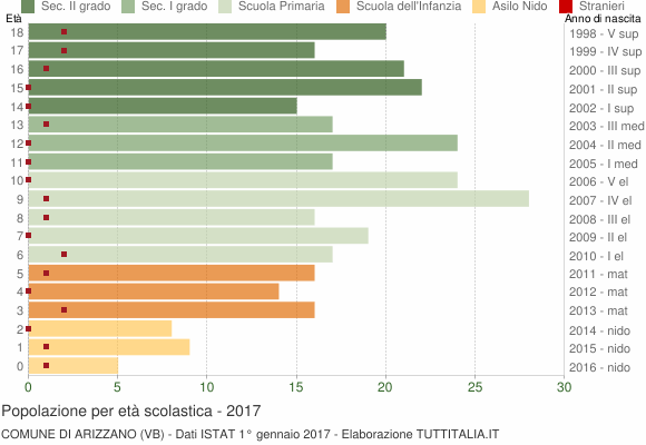 Grafico Popolazione in età scolastica - Arizzano 2017