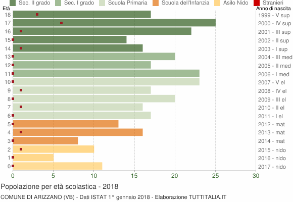 Grafico Popolazione in età scolastica - Arizzano 2018