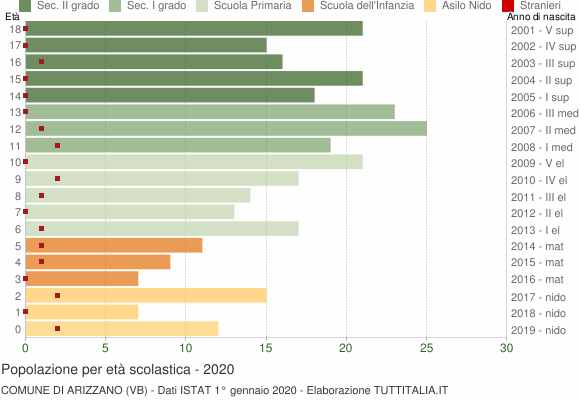 Grafico Popolazione in età scolastica - Arizzano 2020