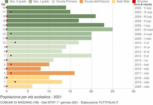 Grafico Popolazione in età scolastica - Arizzano 2021