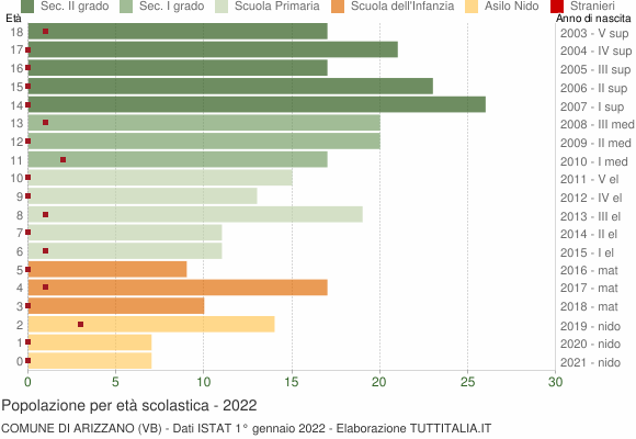 Grafico Popolazione in età scolastica - Arizzano 2022